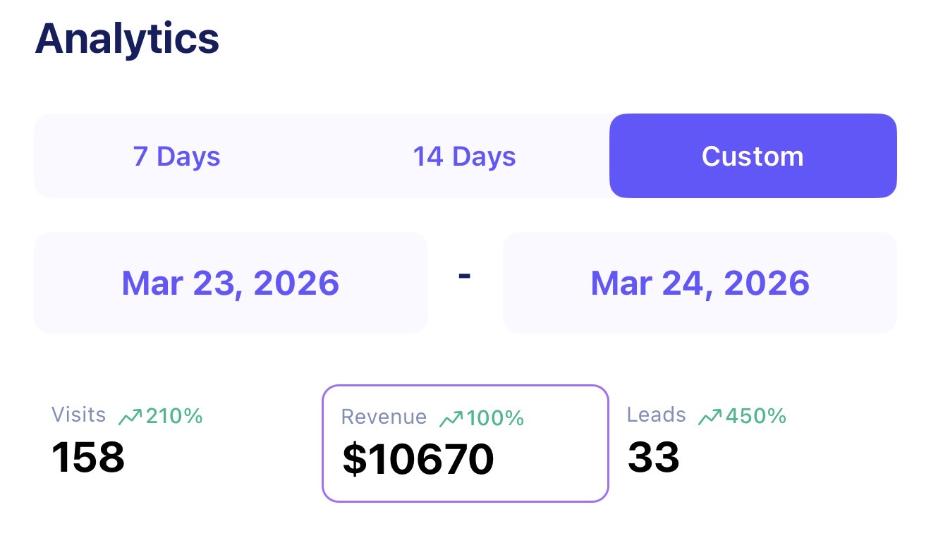 $10,670 revenue in 24 hours — analytics screenshot